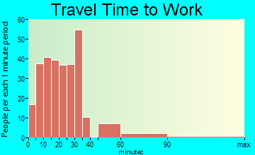 Dadeville travel time to work - commute