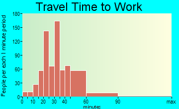 Tucson Estates travel time to work