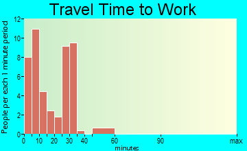 Suttons Bay travel time to work - commute
