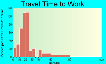 Swartz Creek travel time to work