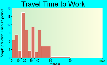Tekonsha travel time to work