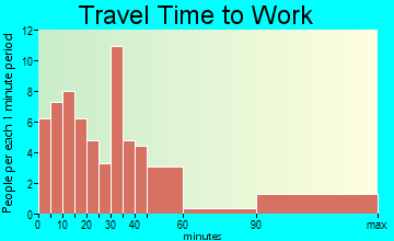 Thompsonville travel time to work
