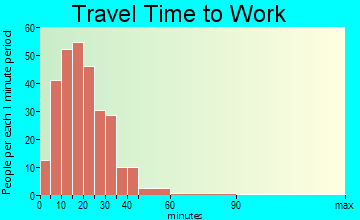 Three Oaks travel time to work