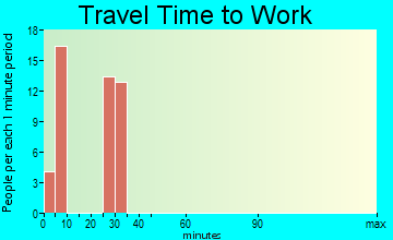 Tumacacori-Carmen travel time to work