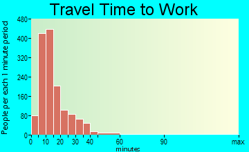 Traverse City travel time to work - commute