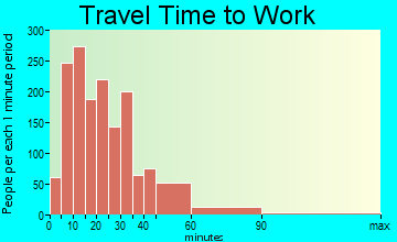 Trenton commuting: travel time to work
