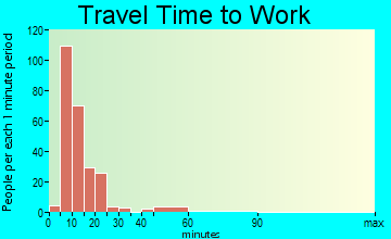 Trowbridge Park travel time to work
