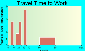 Turner travel time to work