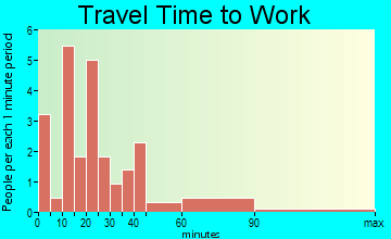 Twining travel time to work