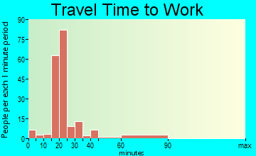Twin Lake travel time to work