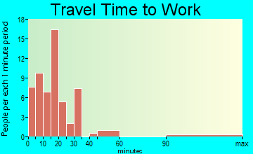 Ubly travel time to work