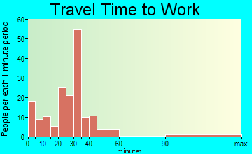 Union City travel time to work - commute