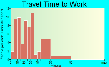 Unionville travel time to work