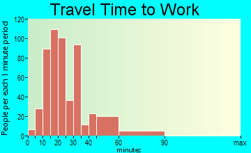 Utica travel time to work