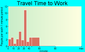 Vandalia travel time to work