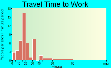 Vanderbilt travel time to work