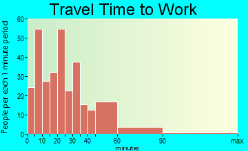 Vassar travel time to work - commute