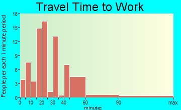 Vernon travel time to work - commute