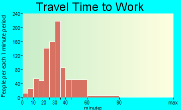 Vail travel time to work