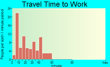 Village of Clarkston travel time to work