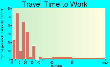 Wakefield travel time to work