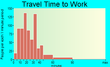 Walled Lake travel time to work