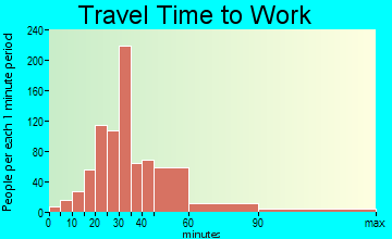 Valencia West travel time to work