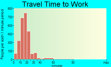 Waverly travel time to work - commute