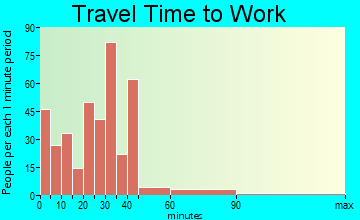 Wayland travel time to work - commute