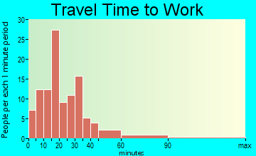 Webberville travel time to work