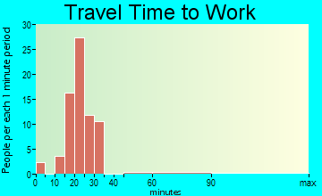 Weidman travel time to work