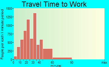 West Bloomfield Township travel time to work