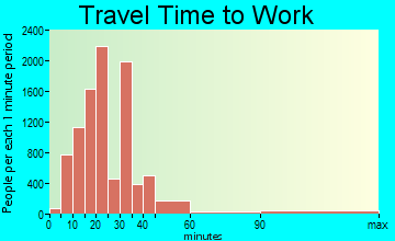 Westland travel time to work - commute