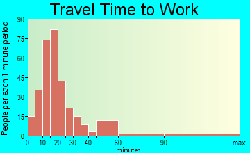 West Monroe travel time to work