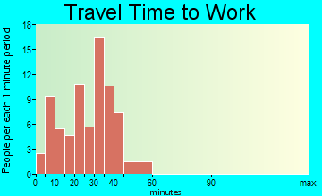 Westphalia travel time to work - commute