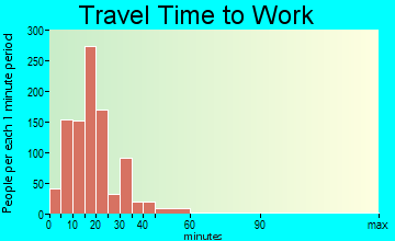 Westwood travel time to work