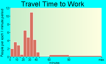 Whittemore commuting: travel time to work