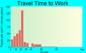 Wolf Lake travel time to work - commute