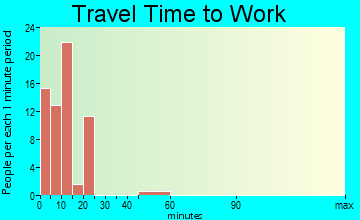 Wenden travel time to work - commute