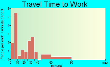 Wolverine travel time to work