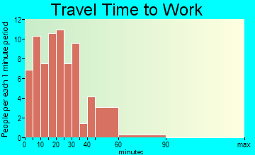Woodland travel time to work