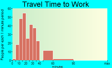 Woodland Beach travel time to work