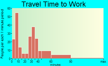Yale travel time to work