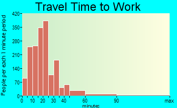 Ypsilanti travel time to work - commute