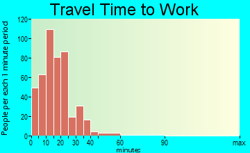 Zeeland travel time to work