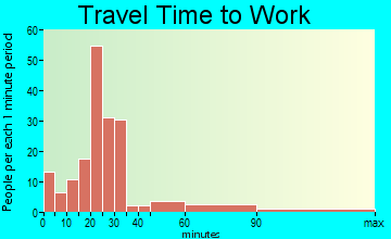Whetstone commuting: travel time to work