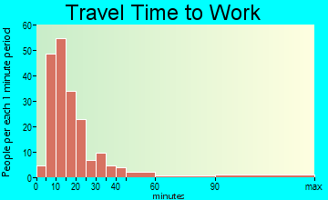 Zilwaukee travel time to work
