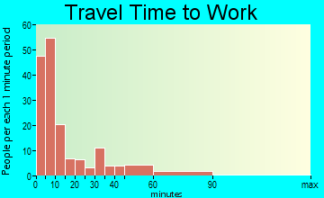 Ada travel time to work