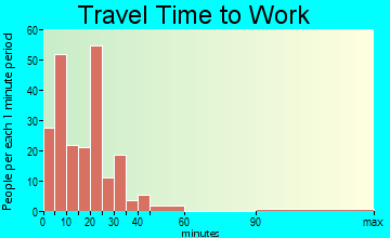 Adrian travel time to work