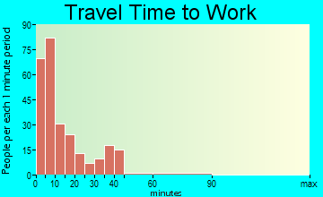 Aitkin travel time to work - commute